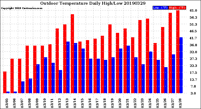 Milwaukee Weather Outdoor Temperature<br>Daily High/Low