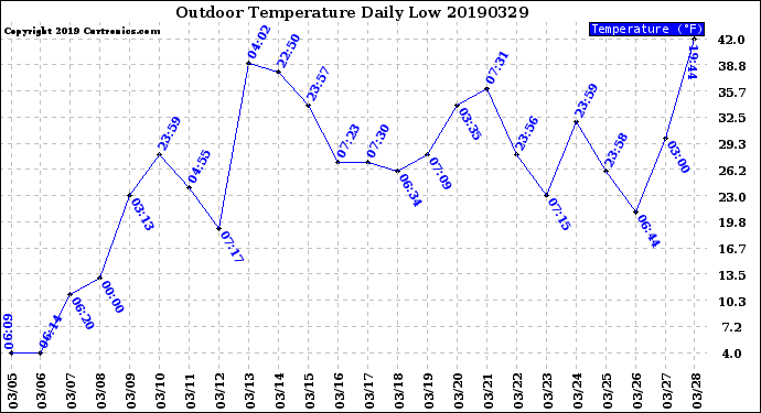 Milwaukee Weather Outdoor Temperature<br>Daily Low