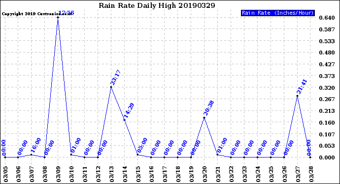 Milwaukee Weather Rain Rate<br>Daily High