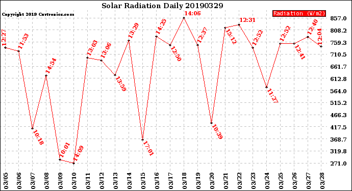 Milwaukee Weather Solar Radiation<br>Daily