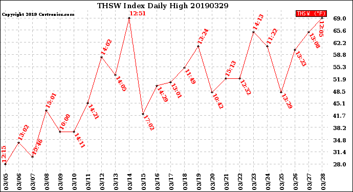 Milwaukee Weather THSW Index<br>Daily High