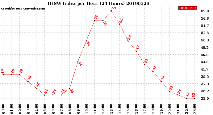 Milwaukee Weather THSW Index<br>per Hour<br>(24 Hours)