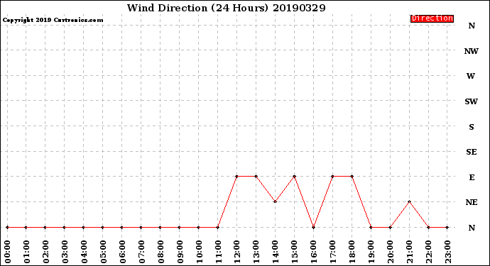 Milwaukee Weather Wind Direction<br>(24 Hours)