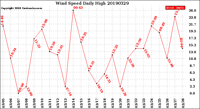 Milwaukee Weather Wind Speed<br>Daily High