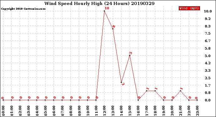 Milwaukee Weather Wind Speed<br>Hourly High<br>(24 Hours)