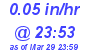 Milwaukee Weather Rain Rate Today