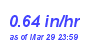 Milwaukee Weather Rain Rate Month