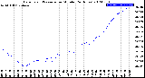 Milwaukee Weather Barometric Pressure<br>per Minute<br>(24 Hours)