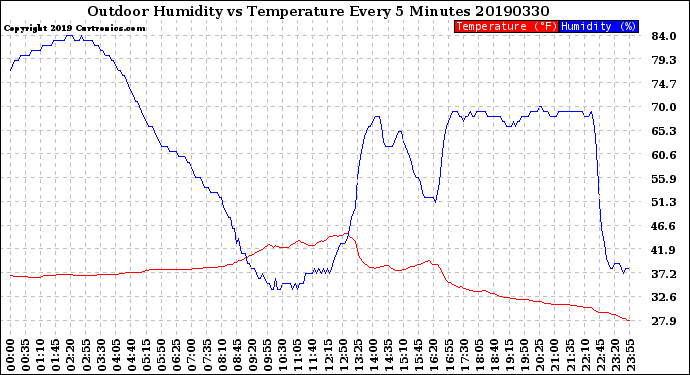Milwaukee Weather Outdoor Humidity<br>vs Temperature<br>Every 5 Minutes