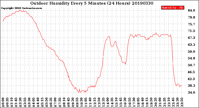 Milwaukee Weather Outdoor Humidity<br>Every 5 Minutes<br>(24 Hours)