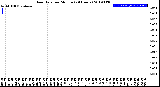 Milwaukee Weather Rain Rate<br>per Minute<br>(24 Hours)