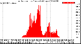 Milwaukee Weather Solar Radiation<br>per Minute<br>(24 Hours)