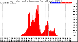 Milwaukee Weather Solar Radiation<br>& Day Average<br>per Minute<br>(Today)