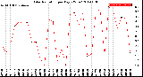 Milwaukee Weather Solar Radiation<br>per Day KW/m2