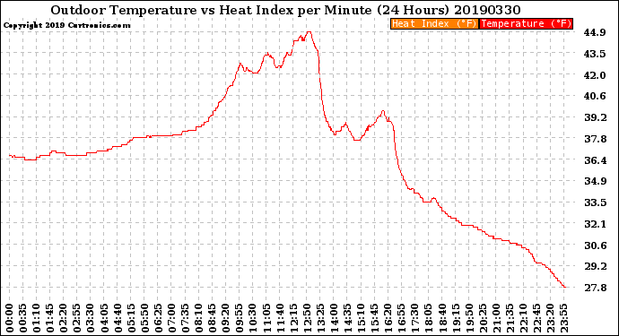 Milwaukee Weather Outdoor Temperature<br>vs Heat Index<br>per Minute<br>(24 Hours)