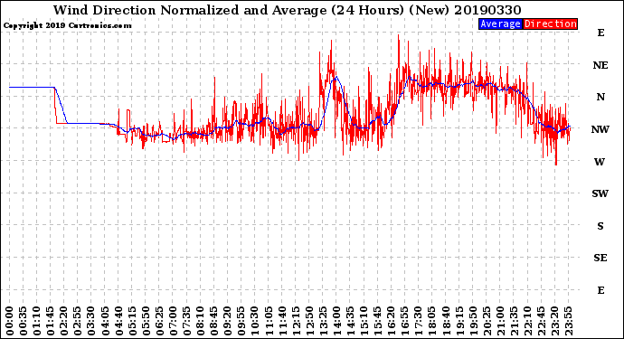 Milwaukee Weather Wind Direction<br>Normalized and Average<br>(24 Hours) (New)