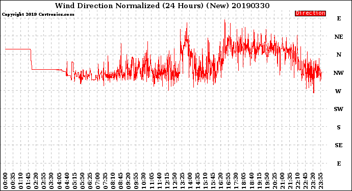 Milwaukee Weather Wind Direction<br>Normalized<br>(24 Hours) (New)