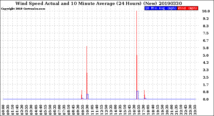 Milwaukee Weather Wind Speed<br>Actual and 10 Minute<br>Average<br>(24 Hours) (New)