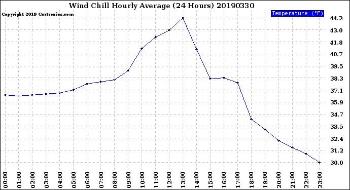 Milwaukee Weather Wind Chill<br>Hourly Average<br>(24 Hours)