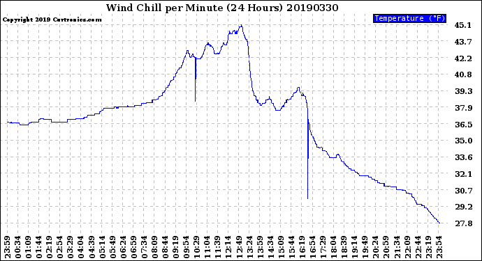 Milwaukee Weather Wind Chill<br>per Minute<br>(24 Hours)
