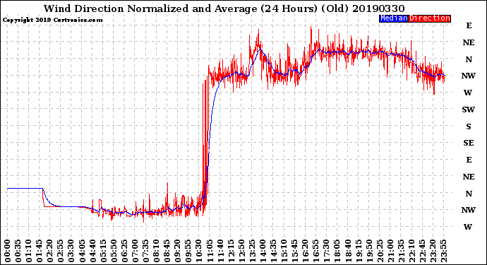 Milwaukee Weather Wind Direction<br>Normalized and Average<br>(24 Hours) (Old)