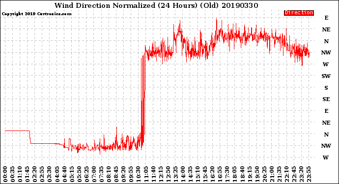 Milwaukee Weather Wind Direction<br>Normalized<br>(24 Hours) (Old)