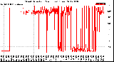 Milwaukee Weather Wind Direction<br>(24 Hours) (Raw)