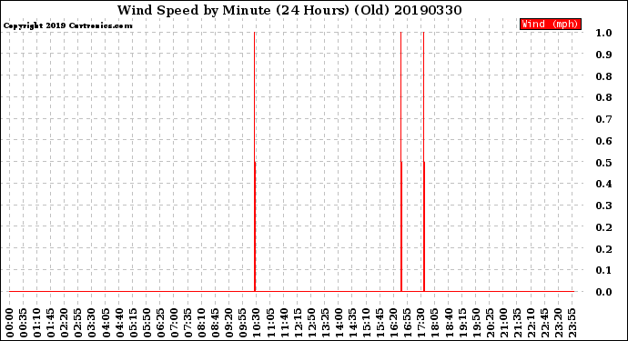 Milwaukee Weather Wind Speed<br>by Minute<br>(24 Hours) (Old)