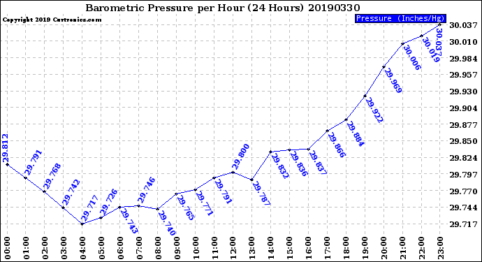 Milwaukee Weather Barometric Pressure<br>per Hour<br>(24 Hours)