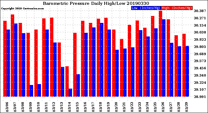 Milwaukee Weather Barometric Pressure<br>Daily High/Low