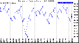 Milwaukee Weather Barometric Pressure<br>Daily High