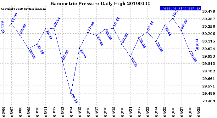 Milwaukee Weather Barometric Pressure<br>Daily High