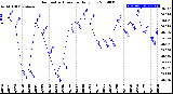 Milwaukee Weather Barometric Pressure<br>Daily Low