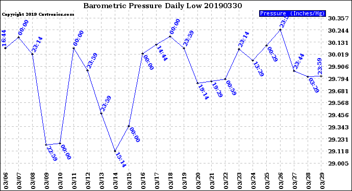 Milwaukee Weather Barometric Pressure<br>Daily Low