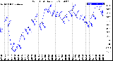 Milwaukee Weather Wind Chill<br>Daily Low