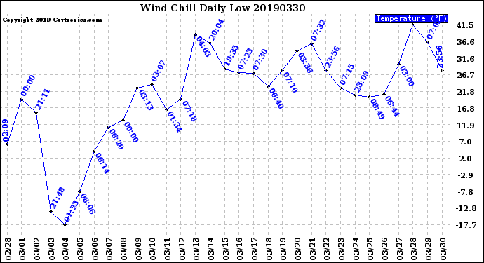 Milwaukee Weather Wind Chill<br>Daily Low