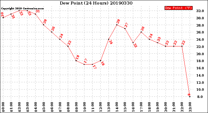 Milwaukee Weather Dew Point<br>(24 Hours)