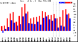 Milwaukee Weather Dew Point<br>Daily High/Low