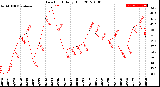 Milwaukee Weather Dew Point<br>Daily High