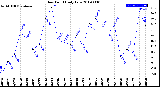 Milwaukee Weather Dew Point<br>Daily Low