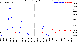 Milwaukee Weather Evapotranspiration<br>vs Rain per Day<br>(Inches)