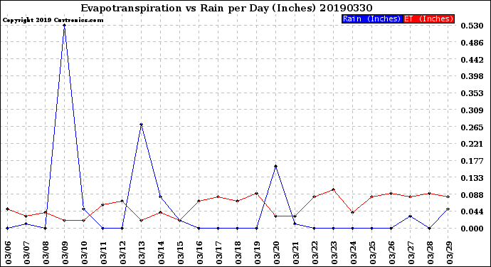 Milwaukee Weather Evapotranspiration<br>vs Rain per Day<br>(Inches)