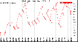 Milwaukee Weather Heat Index<br>Daily High