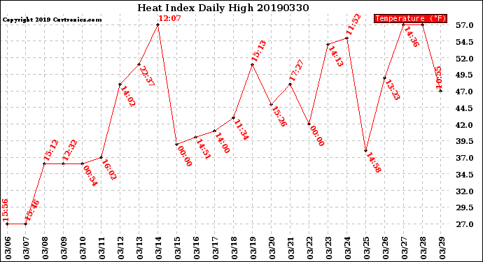 Milwaukee Weather Heat Index<br>Daily High