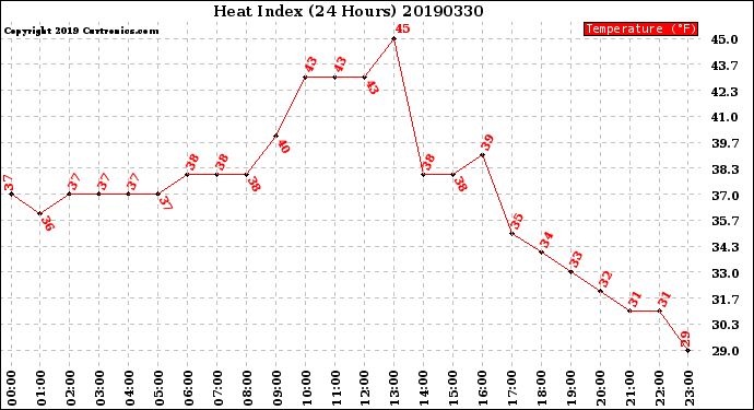 Milwaukee Weather Heat Index<br>(24 Hours)