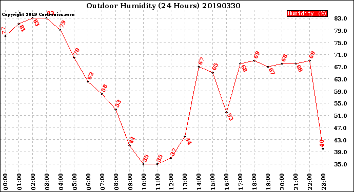 Milwaukee Weather Outdoor Humidity<br>(24 Hours)