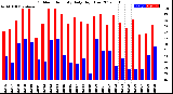 Milwaukee Weather Outdoor Humidity<br>Daily High/Low