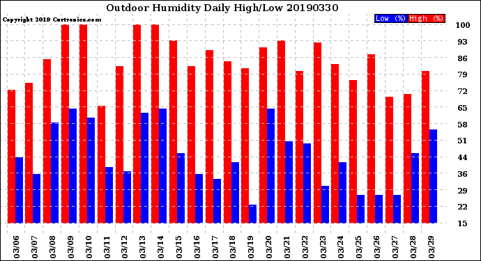Milwaukee Weather Outdoor Humidity<br>Daily High/Low