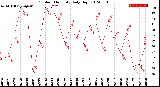 Milwaukee Weather Outdoor Humidity<br>Daily High