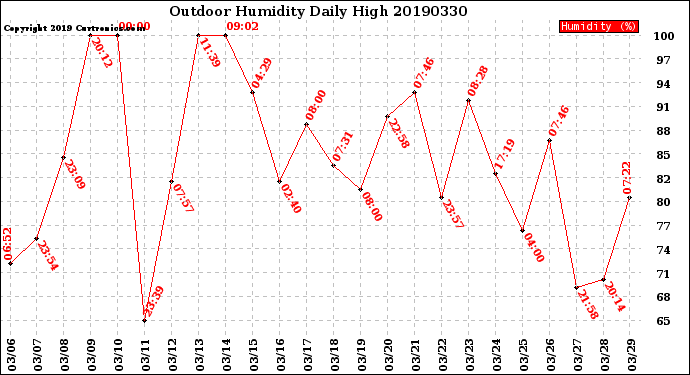 Milwaukee Weather Outdoor Humidity<br>Daily High